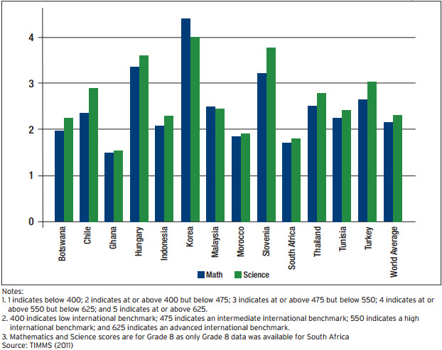 standardized mean math and science scores