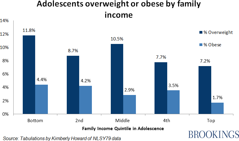 Childhood Obesity Chart 2016