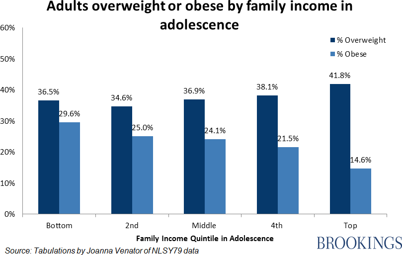 Child Obesity Chart 2015