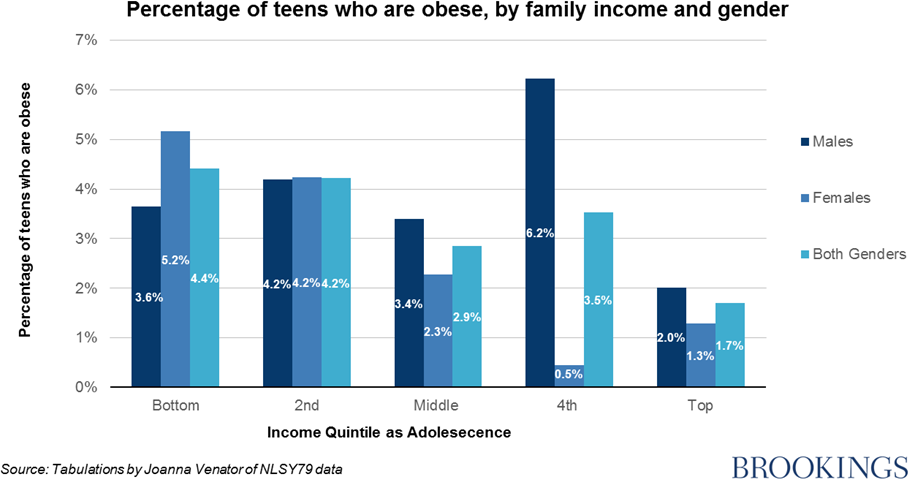 Obesity Chart 2015