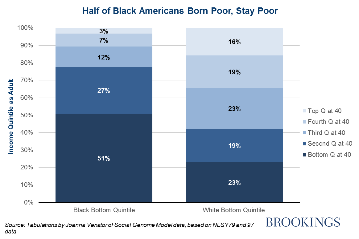 Welfare Chart By Race 2015