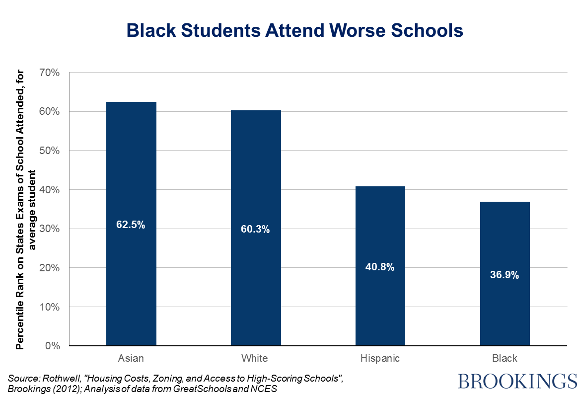 Image result for poor performance black schools