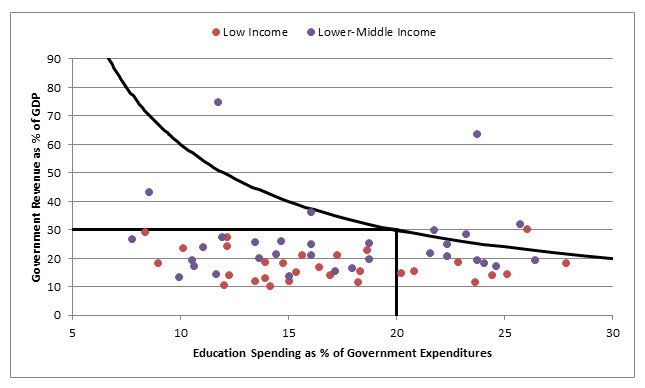 education spending