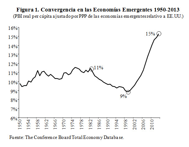 figure 1  convergencia en las economias emergentes