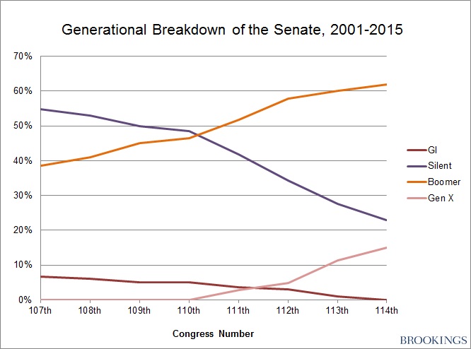 generations_senate