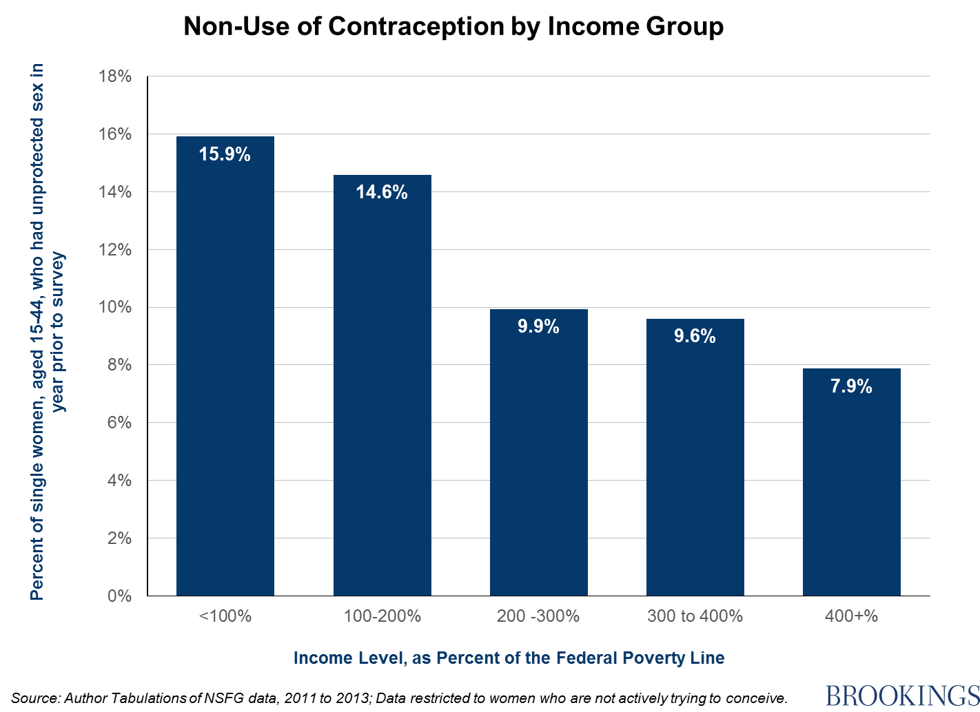 Who Contraception Guidelines Chart