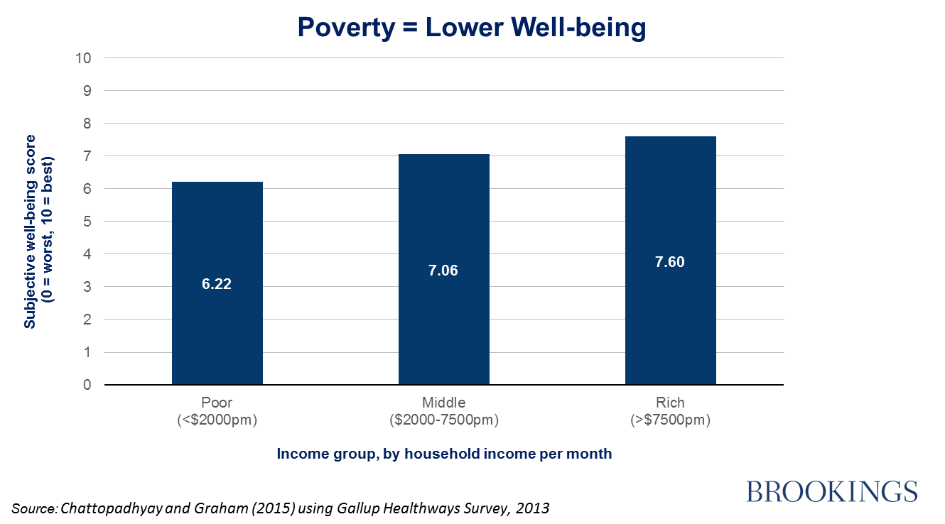 The high costs of being poor in America: Stress, pain, and worry