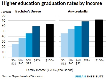 Revised College Gap