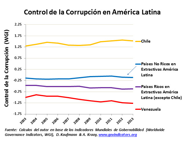 corruption latin america 2
