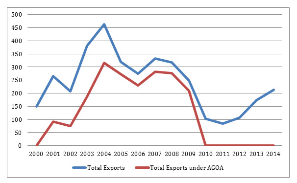 exports under agoa