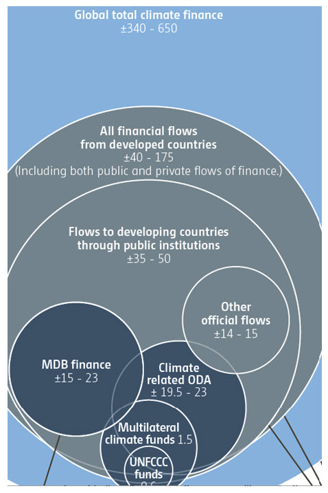 global total climate finance