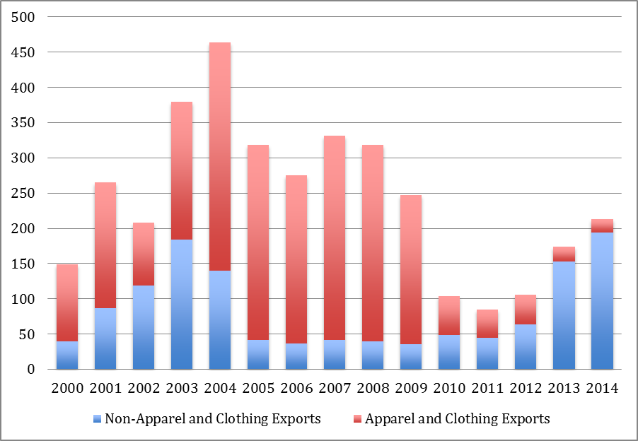 madagascar exports