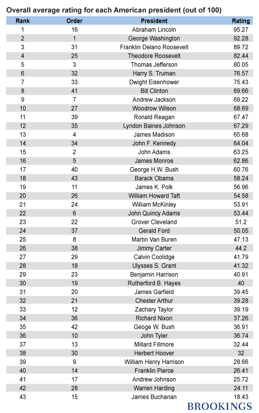 Image result for Chart + Presidential Rankings + worst