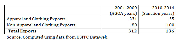 total exports