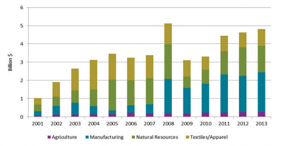 us imports under agoa excluding crude