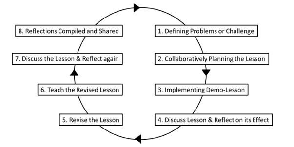 lesson study cycle
