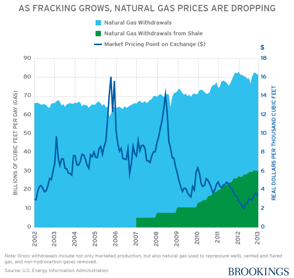 Natural Gas Wholesale Price Chart