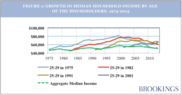 Middle Class Income Chart 2015