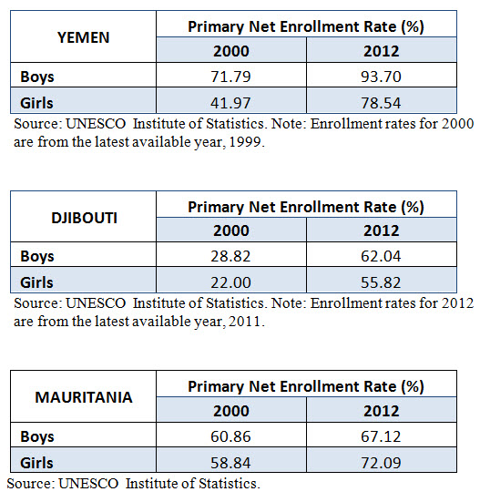 yemen djibouti mauritania primary net enrollment rate