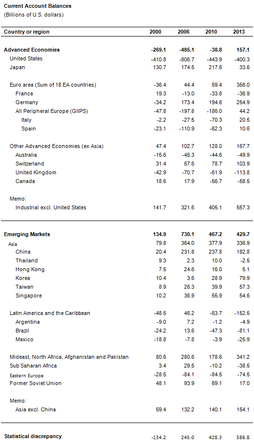 033115_Current_Account_Balances