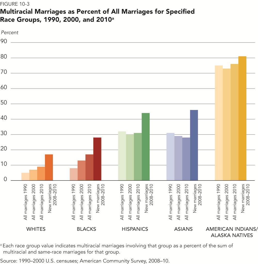 Interracial marriage statistics by county indiana