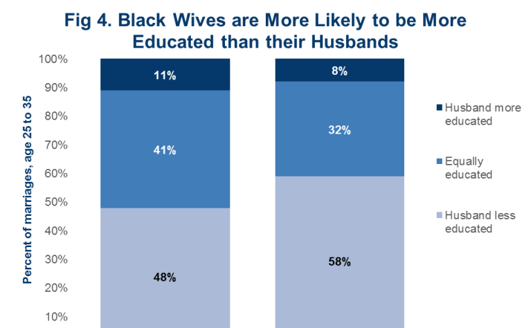 Single Black Female Ba Seeks Educated Husband Race Assortative Mating