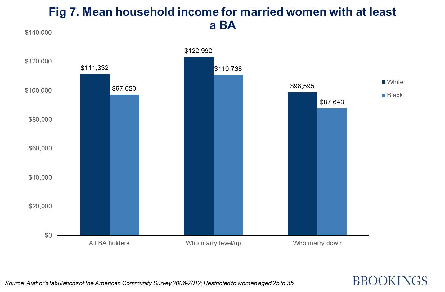 Single black female BA seeks educated husband Race, assortative mating and inequality Brookings photo picture