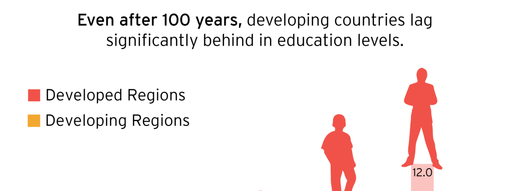 the-global-100-year-gap-in-education-standards