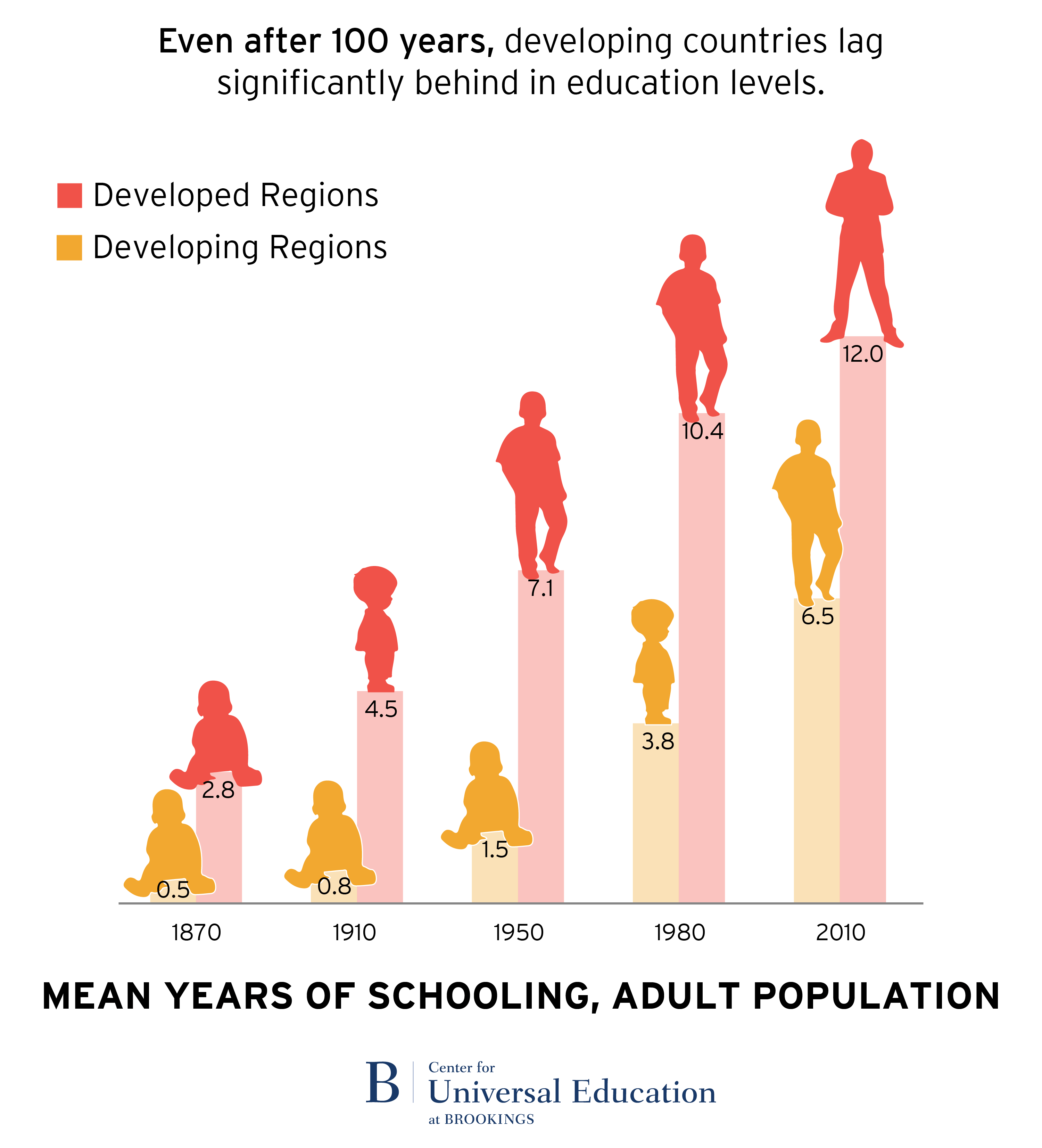 The global '100year gap' in education standards Brookings