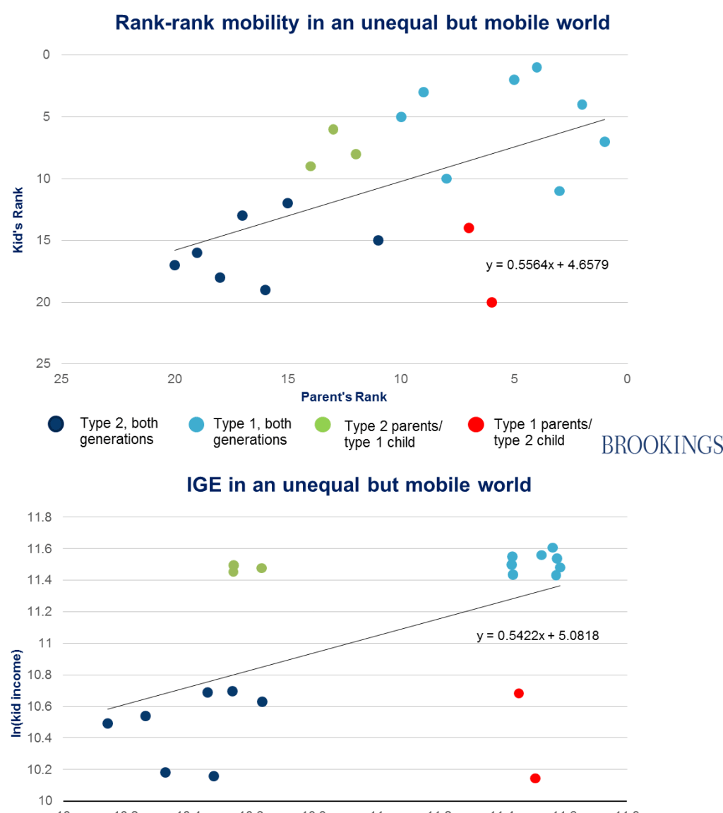 Measuring relative mobility, part 1 | Brookings