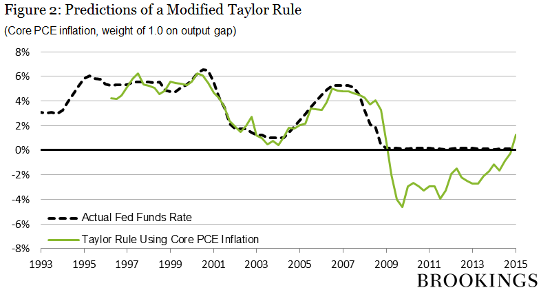 Taylor Rule Definition