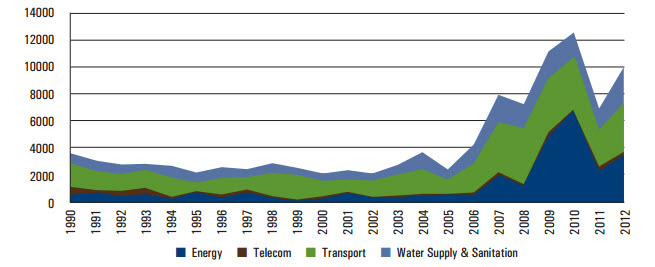 chart 3 africa infrastructure