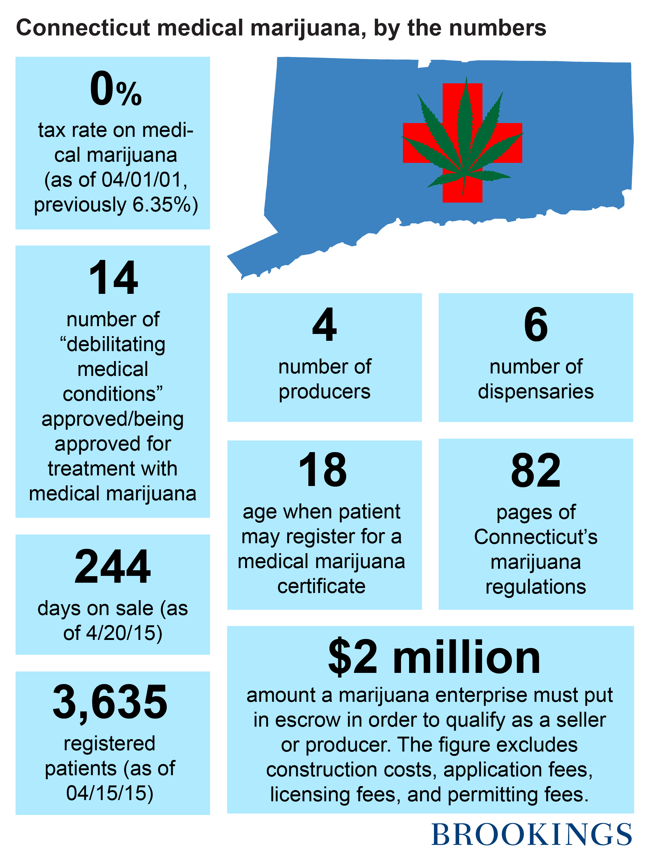 4/20 series Medical cannabis in Connecticut driven by science and medicine