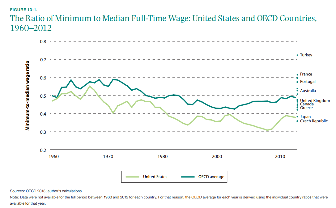 Federal Minimum Wage Chart