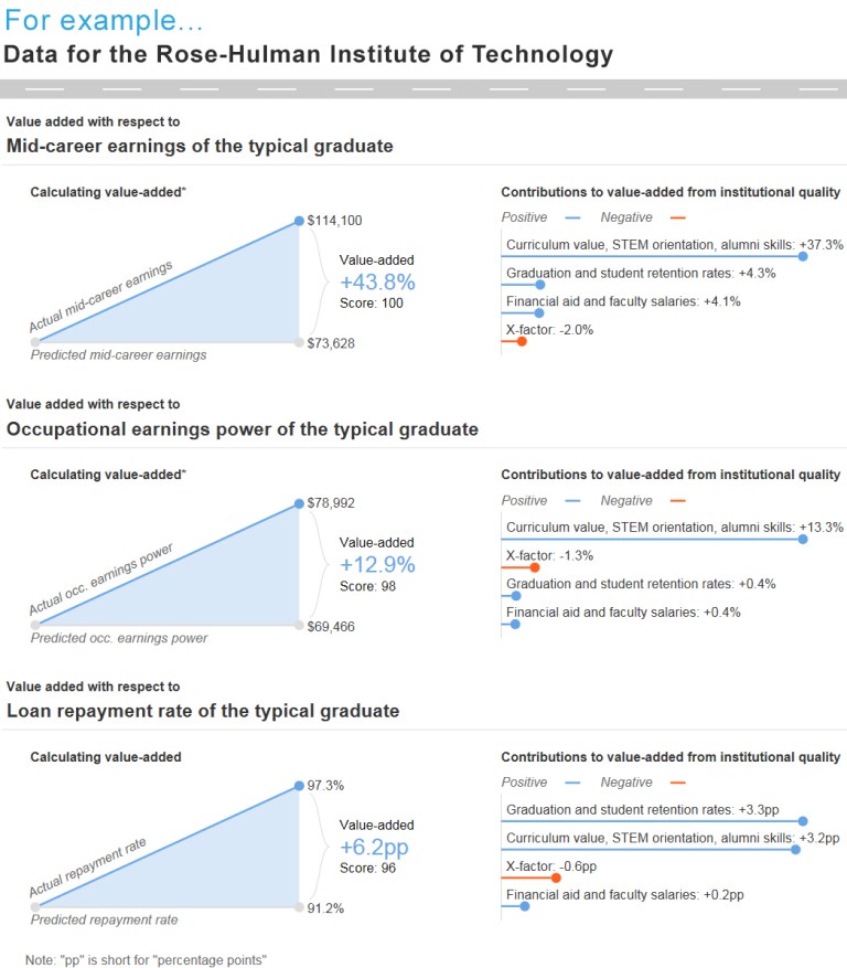 A graphic example of what the projected value-add would be for a graduate of the Rose-Hulman Institute of Technology.