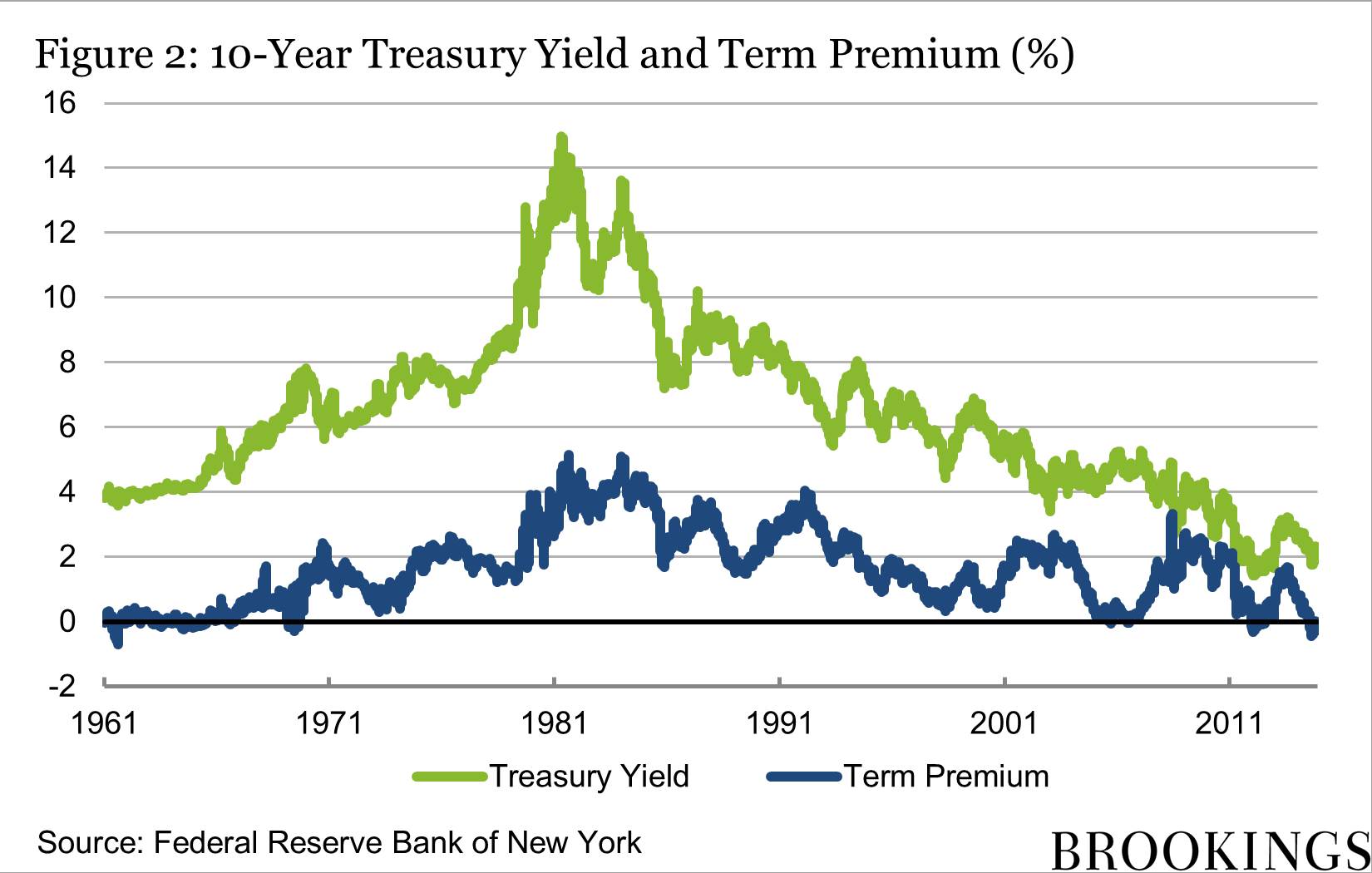 Why are interest rates so low, part 4 Term premiums