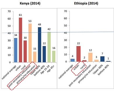 world_bank_graphs