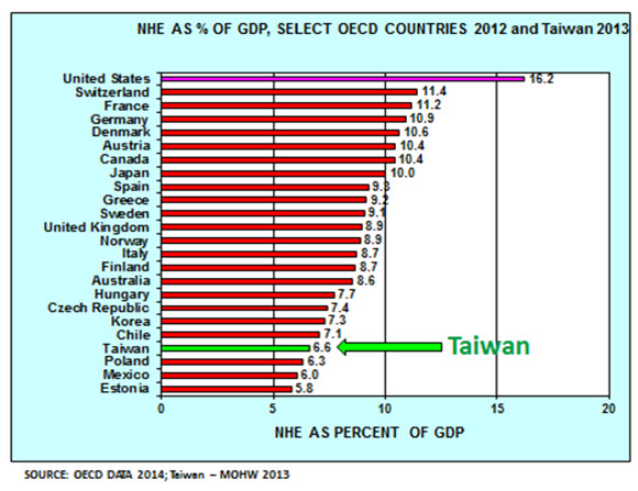 NHE AS % OF GDP, SELECT OECD COUNTRIES 2012 AND Taiwan 2013