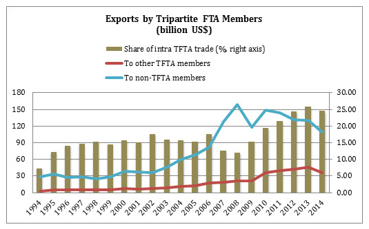 Tripartite Free Trade Area