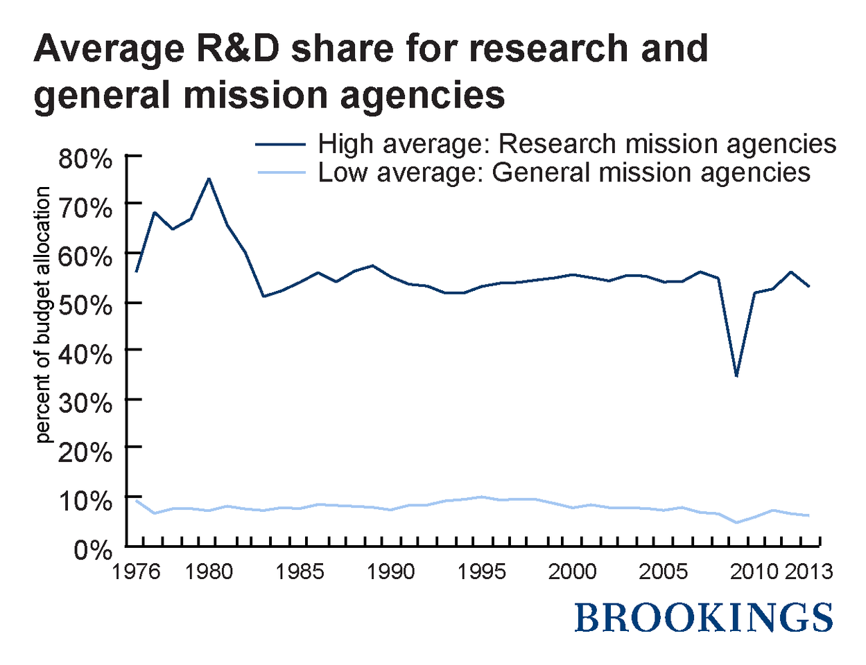 federal_rd_piechart02