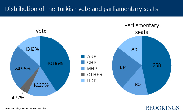 turkey_election_vote_distribution