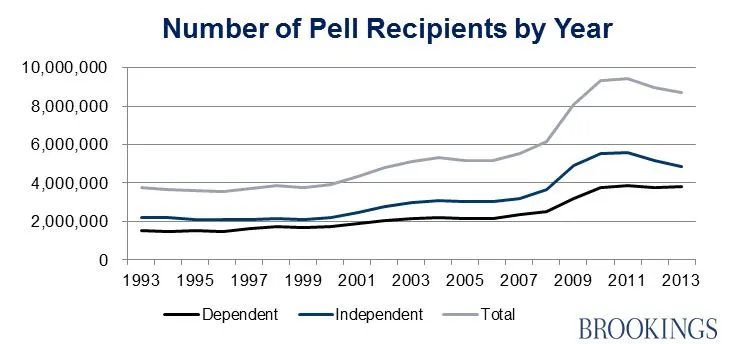 Pell Grant Eligibility Chart