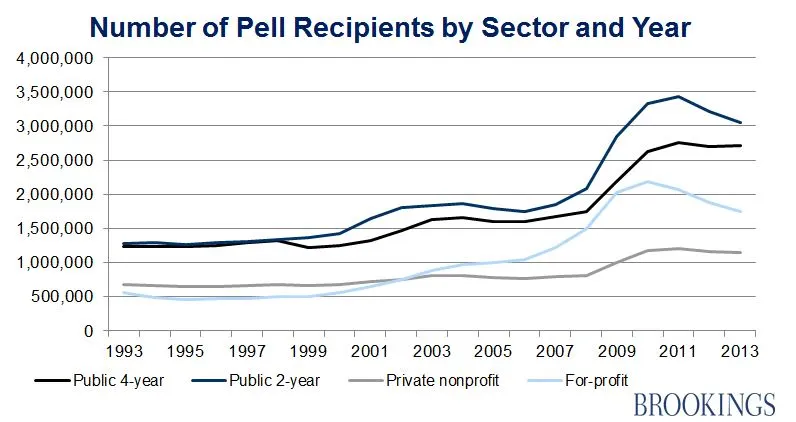 2015 2016 Pell Grant Chart