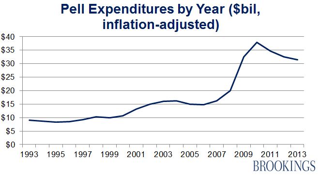 Pell Eligibility Chart