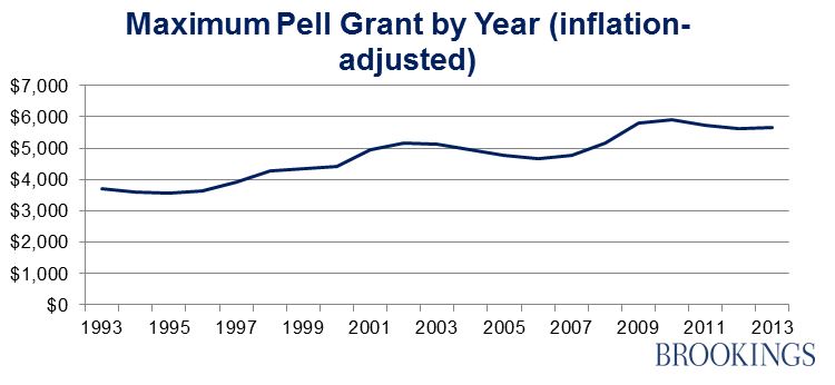 Pell Grant Eligibility Chart