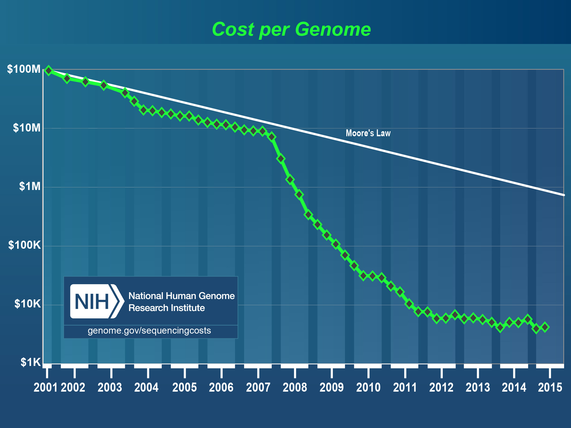 cost per genome