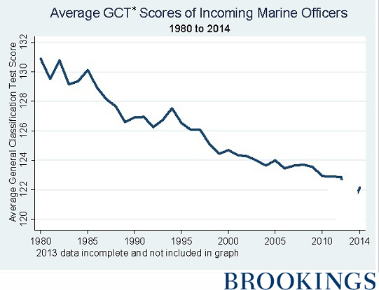 Image result for us intelligence over time