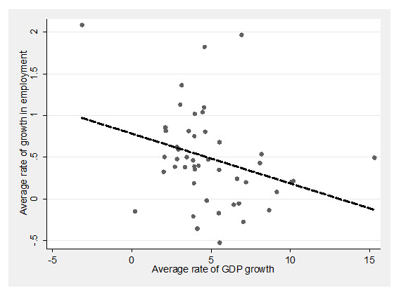 gdp growth