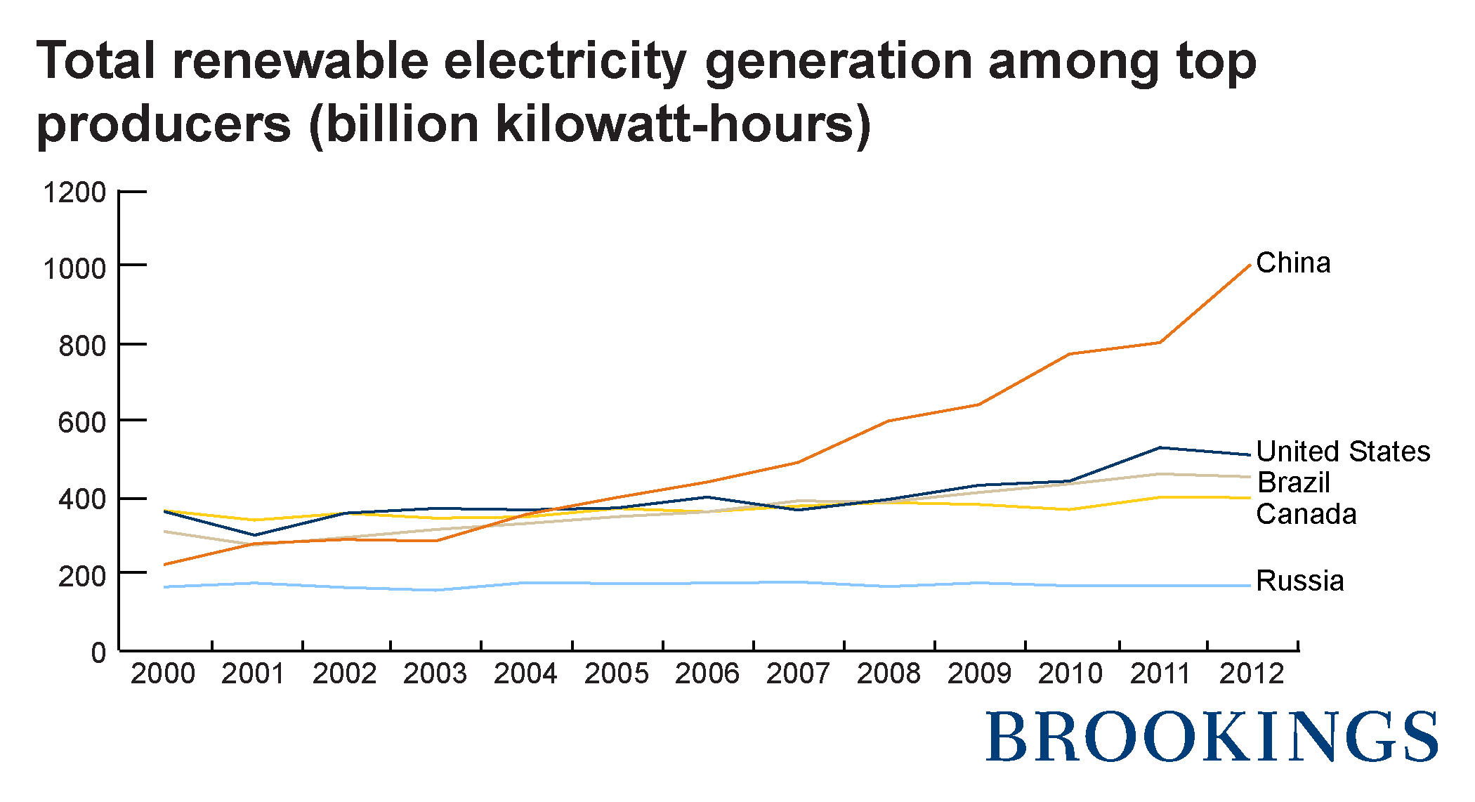 renewables generation