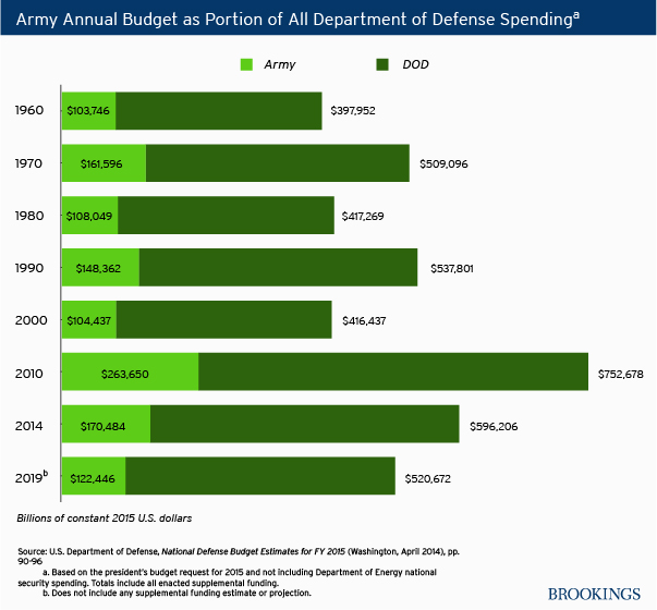 army_annual_budget_dod_sm